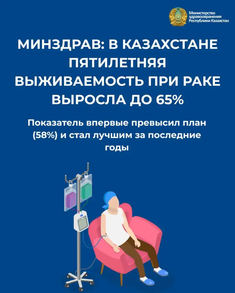 МИНЗДРАВ: В КАЗАХСТАНЕ ПОРОГ ПЯТИЛЕТНЕЙ ВЫЖИВАЕМОСТИ ПРИ РАКЕ УВЕЛИЧИЛСЯ ДО 65% (4)