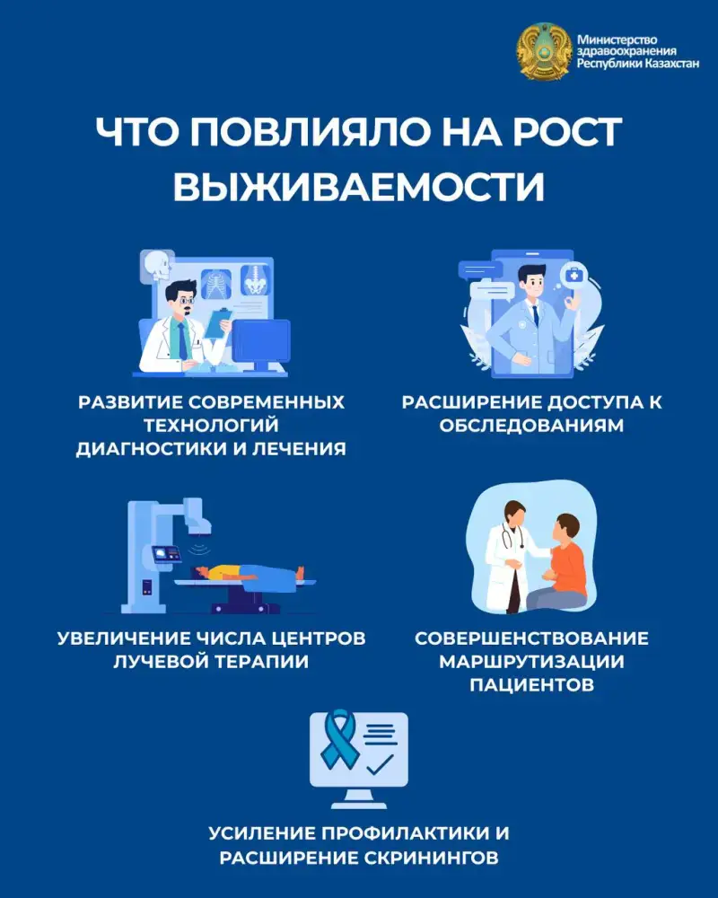 МИНЗДРАВ: В КАЗАХСТАНЕ ПОРОГ ПЯТИЛЕТНЕЙ ВЫЖИВАЕМОСТИ ПРИ РАКЕ УВЕЛИЧИЛСЯ ДО 65% (2)