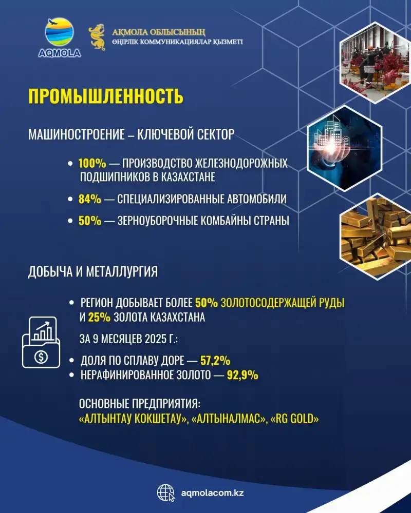 Рекордный урожай зерновых в Акмолинской области способствует росту экспортных возможностей Актобе