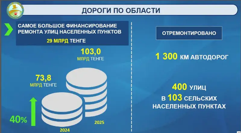 Увеличение финансирования дорожной инфраструктуры ведет к значительному улучшению качества дорог в регионе Актобе