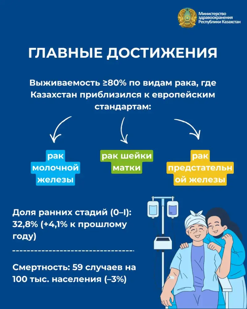 65% на горизонте: Казахстан побеждает рак! Актобе