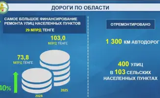 Увеличение финансирования дорожной инфраструктуры ведет к значительному улучшению качества дорог в регионе