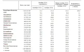 Строительный бум: как выросли цифры и метры?