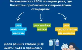 65% на горизонте: Казахстан побеждает рак!