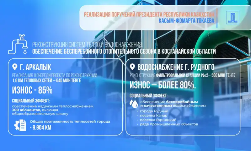 Костанайские теплосети: 2,2 млрд тенге на обновление! Актобе