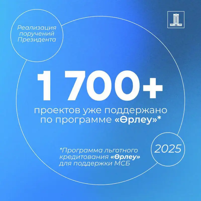 1700 предпринимательских проектов получили поддержку в Казахстане Актобе