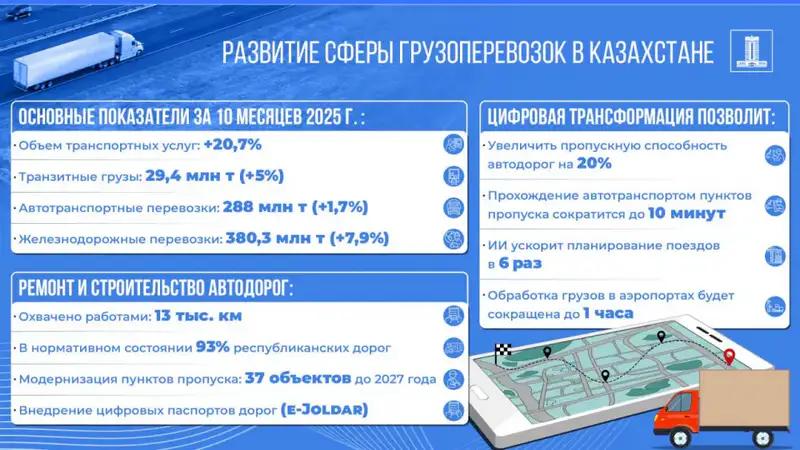 13 тыс. км автодорог охвачено ремонтом в Казахстане Актобе