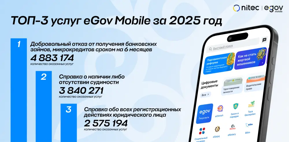 Итоги 2025 г.: казахстанцы все чаще получают госуслуги через смартфон (2)