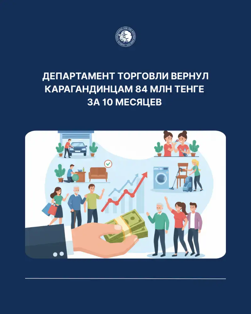 Возврат 84 млн тенге потребителям в Карагандинской области свидетельствует о росте защиты прав граждан Актобе