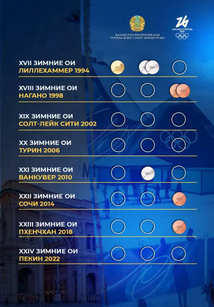 Сборная Казахстана готовится к участию в зимних Олимпийских играх 2026 года в Милане и Кортина-д'Ампеццо Актобе
