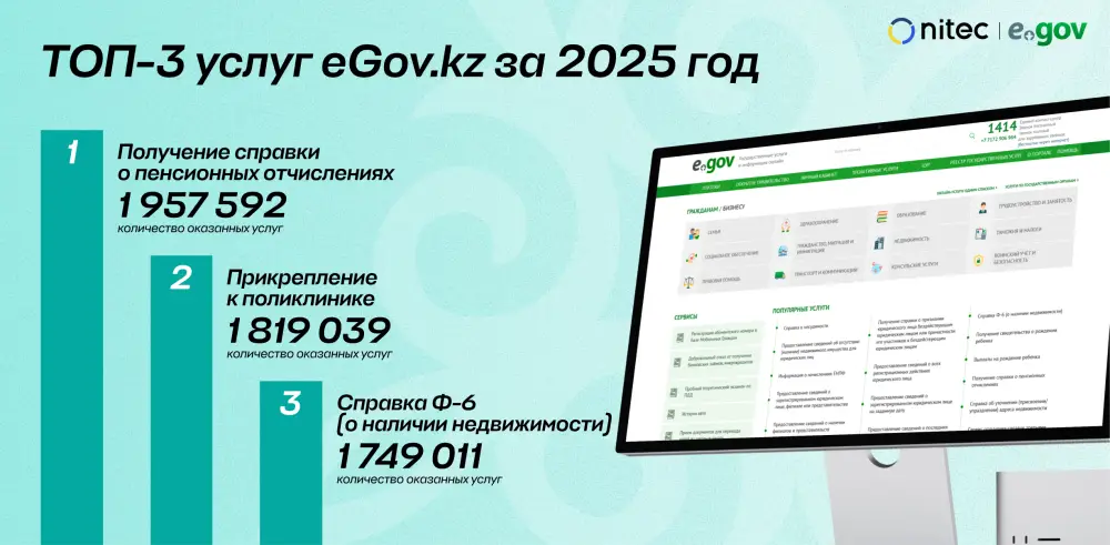 Рост цифровых госуслуг в Казахстане: 51,5 млн онлайн-заявок в 2025 году Актобе