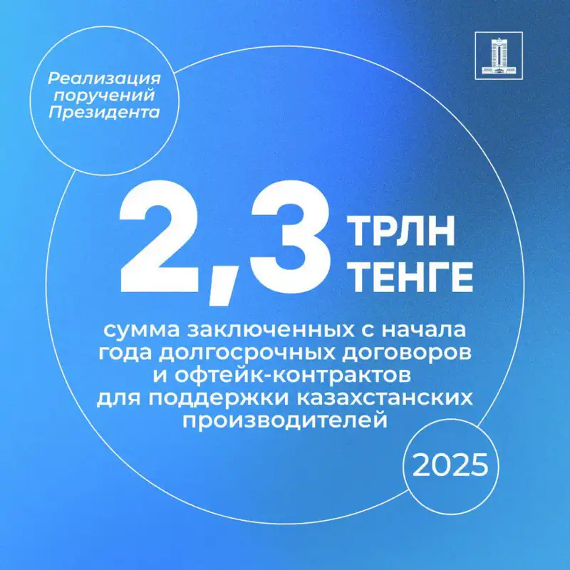 Офтейк-контракты на 2,3 трлн тенге и поддержка отечественного бизнеса Актобе