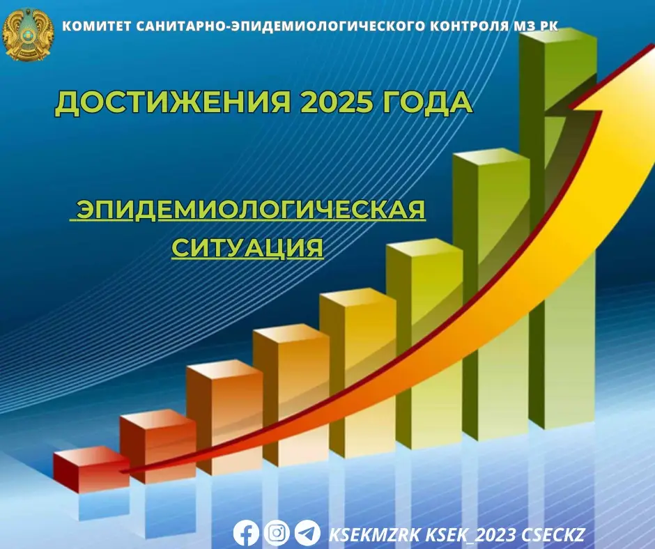 Эпидемиологический успех: 36 инфекций в минусе! Актобе