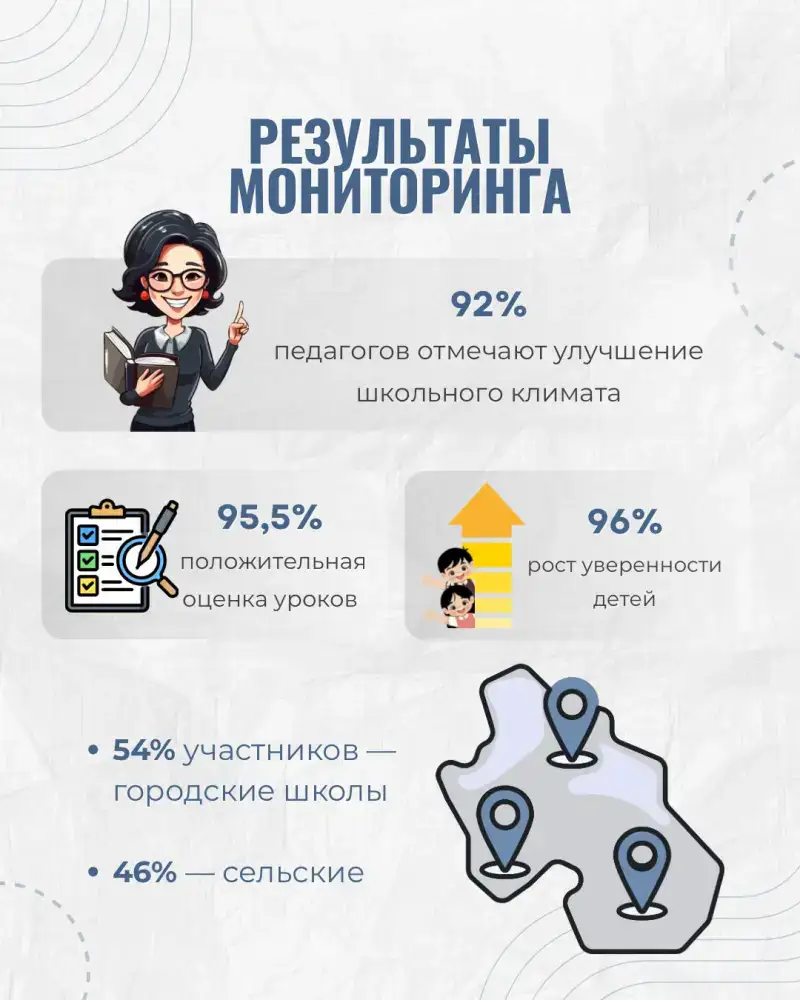 90% детей отмечают полезность уроков «Личной безопасности», охватывающих навыки поведения в реальном и цифровом мирах Актобе