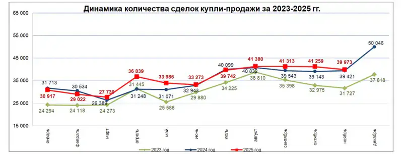 Количество сделок купли-продажи жилья уменьшилось на 3,1% (2)