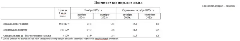 Количество сделок купли-продажи жилья уменьшилось на 3,1% (4)