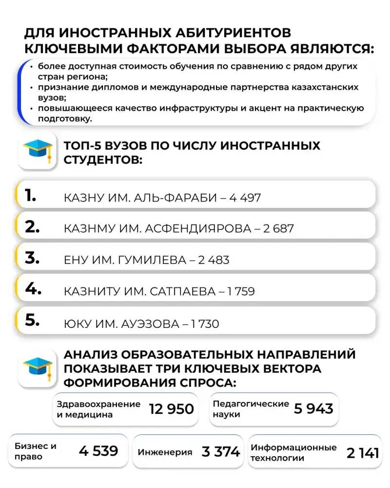 Алматы привлекает иностранных студентов: 35 тысяч обучающихся Актобе