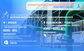 Костанайские теплосети: 2,2 млрд тенге на обновление!