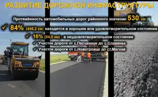 Карабалыкский район: уверенный шаг к экономическому процветанию и новым возможностям к 2026 году
