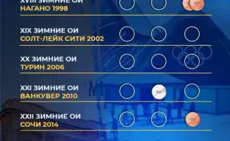 Сборная Казахстана готовится к участию в зимних Олимпийских играх 2026 года в Милане и Кортина-д'Ампеццо
