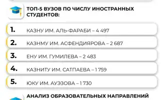 Алматы привлекает иностранных студентов: 35 тысяч обучающихся