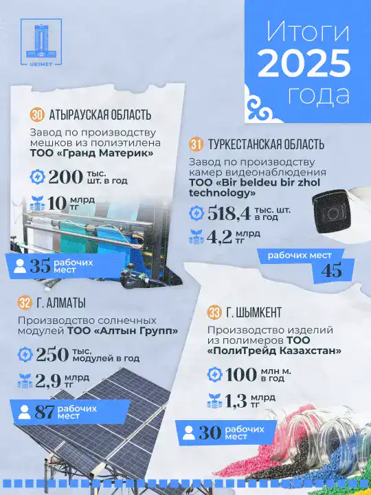 33 новых предприятия открыты в Казахстане Актобе