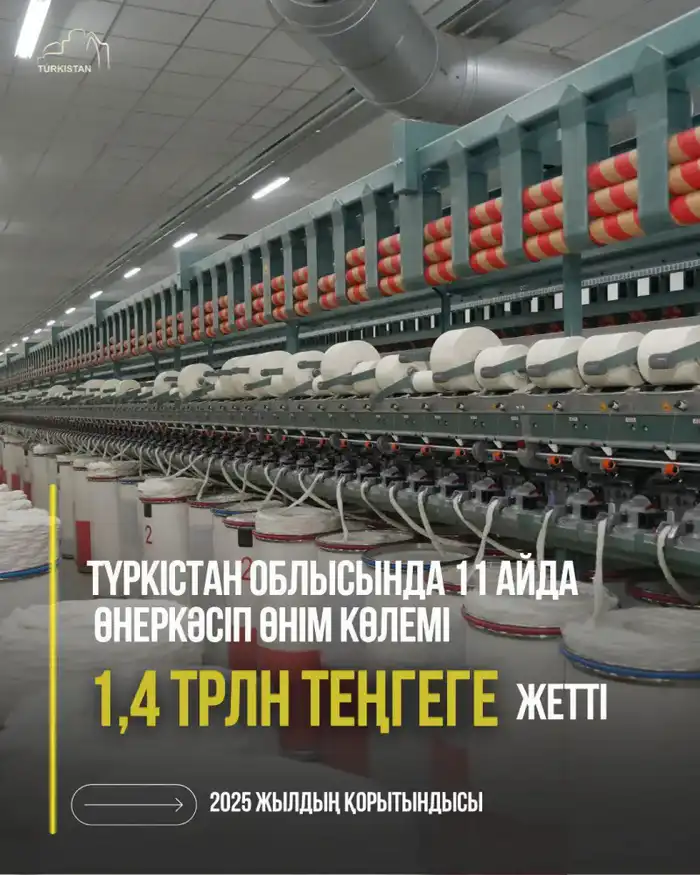 Рост объемов промышленного производства в Туркестанской области: 1,4 трлн тенге за 11 месяцев 2025 года Актобе