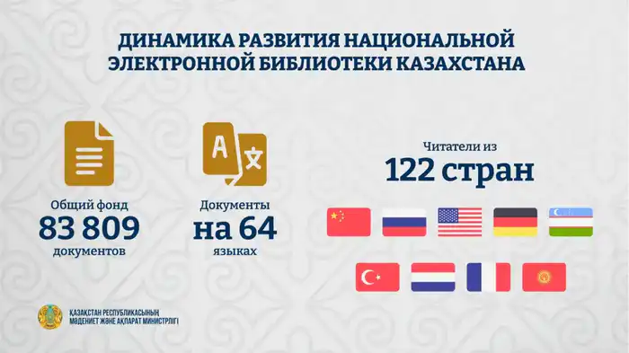 Рост числа пользователей Национальной электронной библиотеки Казахстана свидетельствует о повышении интереса к знаниям и доступу к информации. Актобе