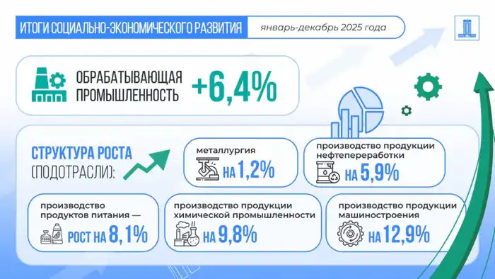 Казахстан демонстрирует значительный рост ВВП в 2025 году на уровне 6,5% Актобе