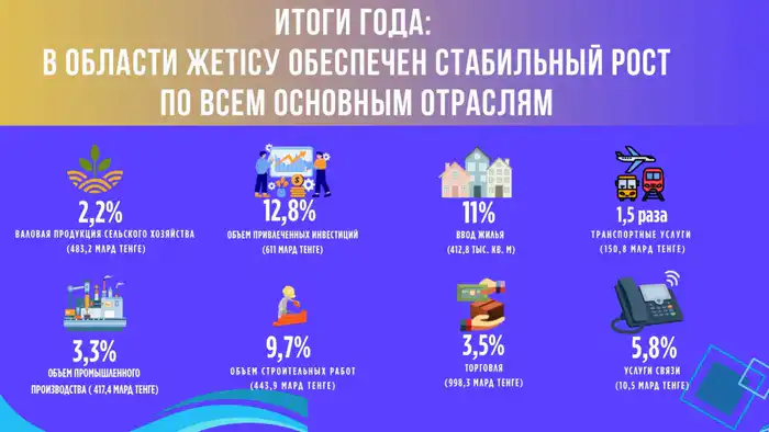 Жетісу демонстрирует стабильный рост экономики по всем отраслям в 2025 году Актобе