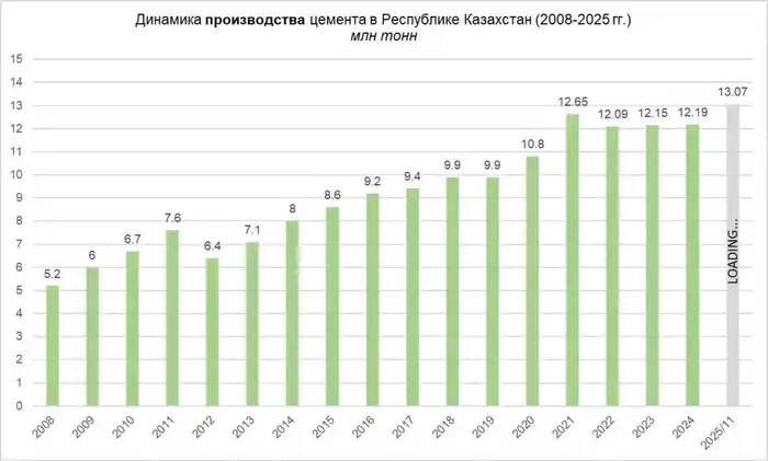 Производство цемента в Казахстане достигло рекорда в 13,07 млн тонн благодаря новой системе сертификации Актобе