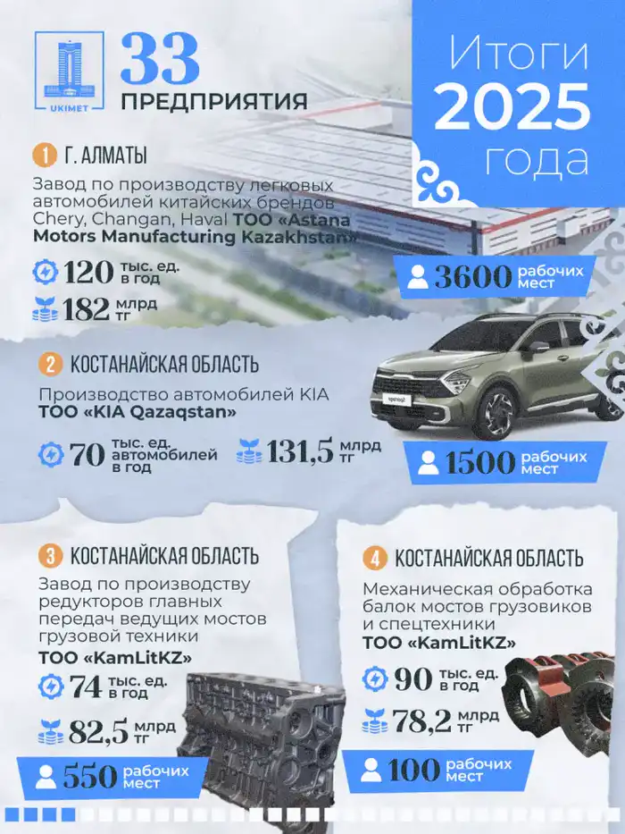 В Казахстане в 2025 году открыты 33 новых промышленных предприятия и создано более 10 тыс. рабочих мест. Актобе