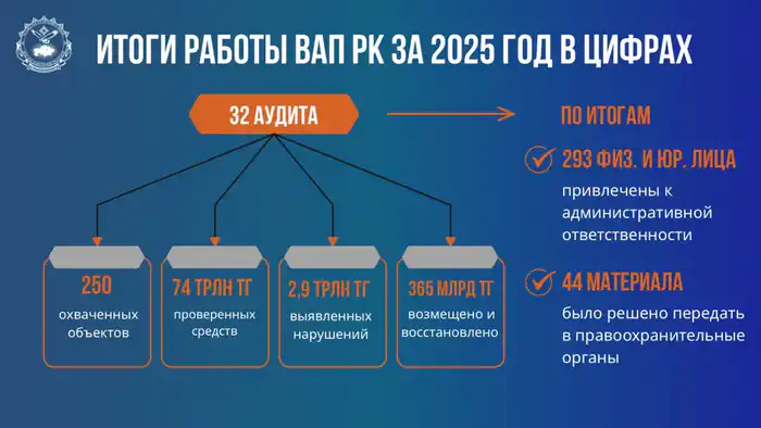 Найти нарушения, дать поручения, проследить за исполнением: чем занималась Высшая аудиторская палата в 2025 году Актобе