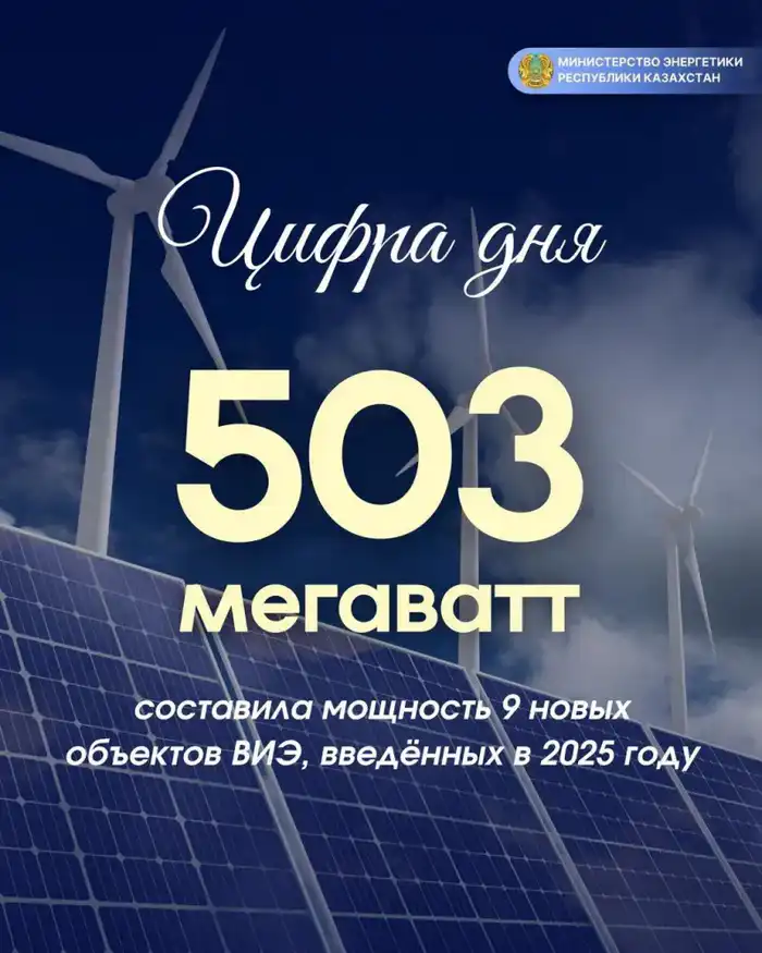 Казахстан увеличивает долю зелёной энергии до 7% благодаря запуску 9 новых проектов ВИЭ в 2025 году Актобе
