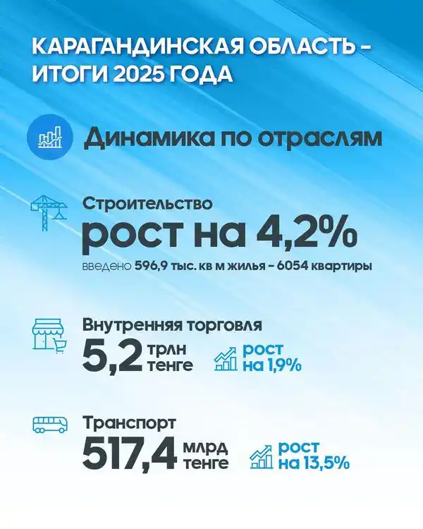 Экономика с ростом: Карагандинская область подвела итоги 2025 года (4)