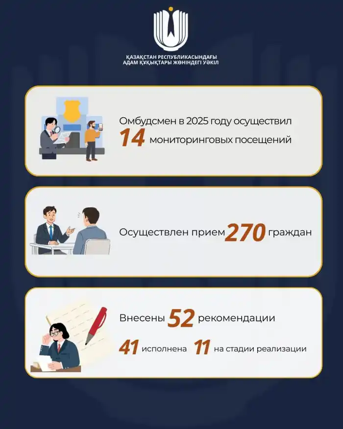14 визитов омбудсмена: 52 рекомендации на весах справедливости Актобе