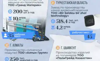 33 новых предприятия открыты в Казахстане