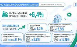 Казахстан демонстрирует значительный рост ВВП в 2025 году на уровне 6,5%