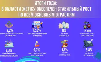 Жетісу демонстрирует стабильный рост экономики по всем отраслям в 2025 году