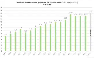Производство цемента в Казахстане достигло рекорда в 13,07 млн тонн благодаря новой системе сертификации