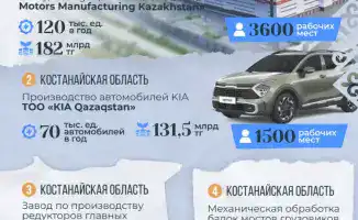 В Казахстане в 2025 году открыты 33 новых промышленных предприятия и создано более 10 тыс. рабочих мест.