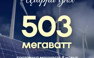 Казахстан увеличивает долю зелёной энергии до 7% благодаря запуску 9 новых проектов ВИЭ в 2025 году