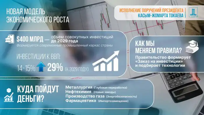 $400 млрд инвестиций в промышленность до 2029 года Актобе
