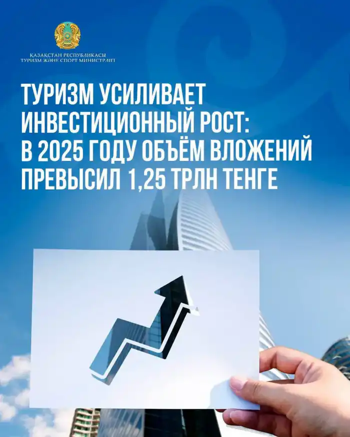 Казахстан демонстрирует рекордный рост инвестиций в туризм: 1,25 трлн тенге к 2025 году Актобе