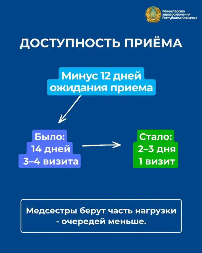 Министр здравоохранения озвучила результаты реформ в первичном звене: новые скрининги и увеличение доступности медуслуг Актобе