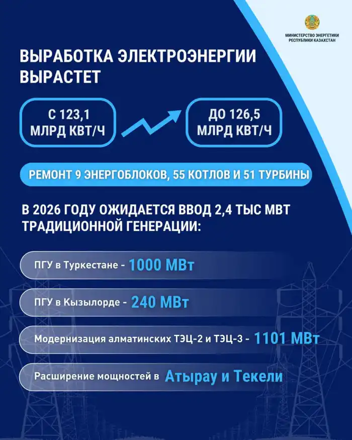 Рост производства электроэнергии в Казахстане до 126,5 млрд кВт/ч: новые возможности и вызовы для отрасли Актобе