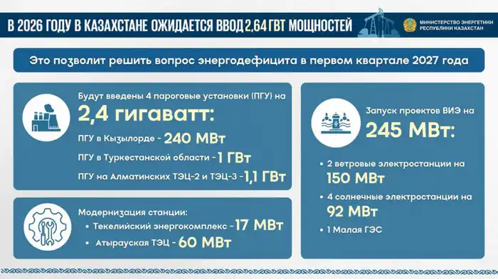 Запуск новых энергообъектов в Казахстане в 2026 году: шаг к энергетической независимости Актобе