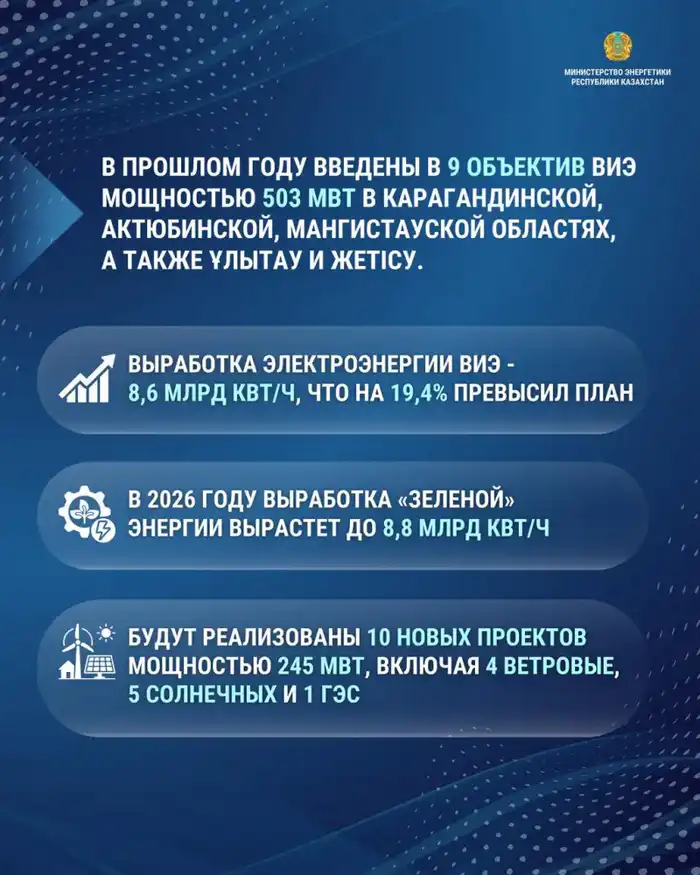 Рост производства возобновляемой энергии в Казахстане: что принесет 8,8 млрд кВт/ч к 2026 году? Актобе