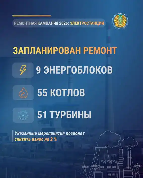 Планы по модернизации энергетического сектора: обновление 17,1 тыс. км электросетей и 377 км тепловых сетей Актобе