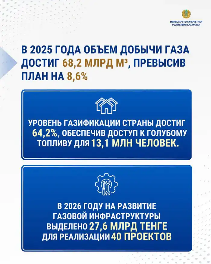 Казахстан увеличил добычу газа до рекордных 68,2 млрд м³, превысив план на 8,6% Актобе